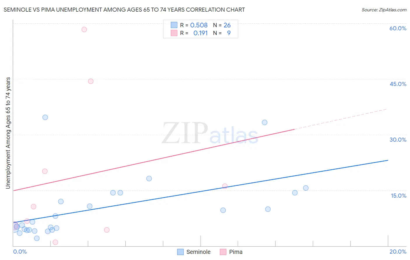 Seminole vs Pima Unemployment Among Ages 65 to 74 years