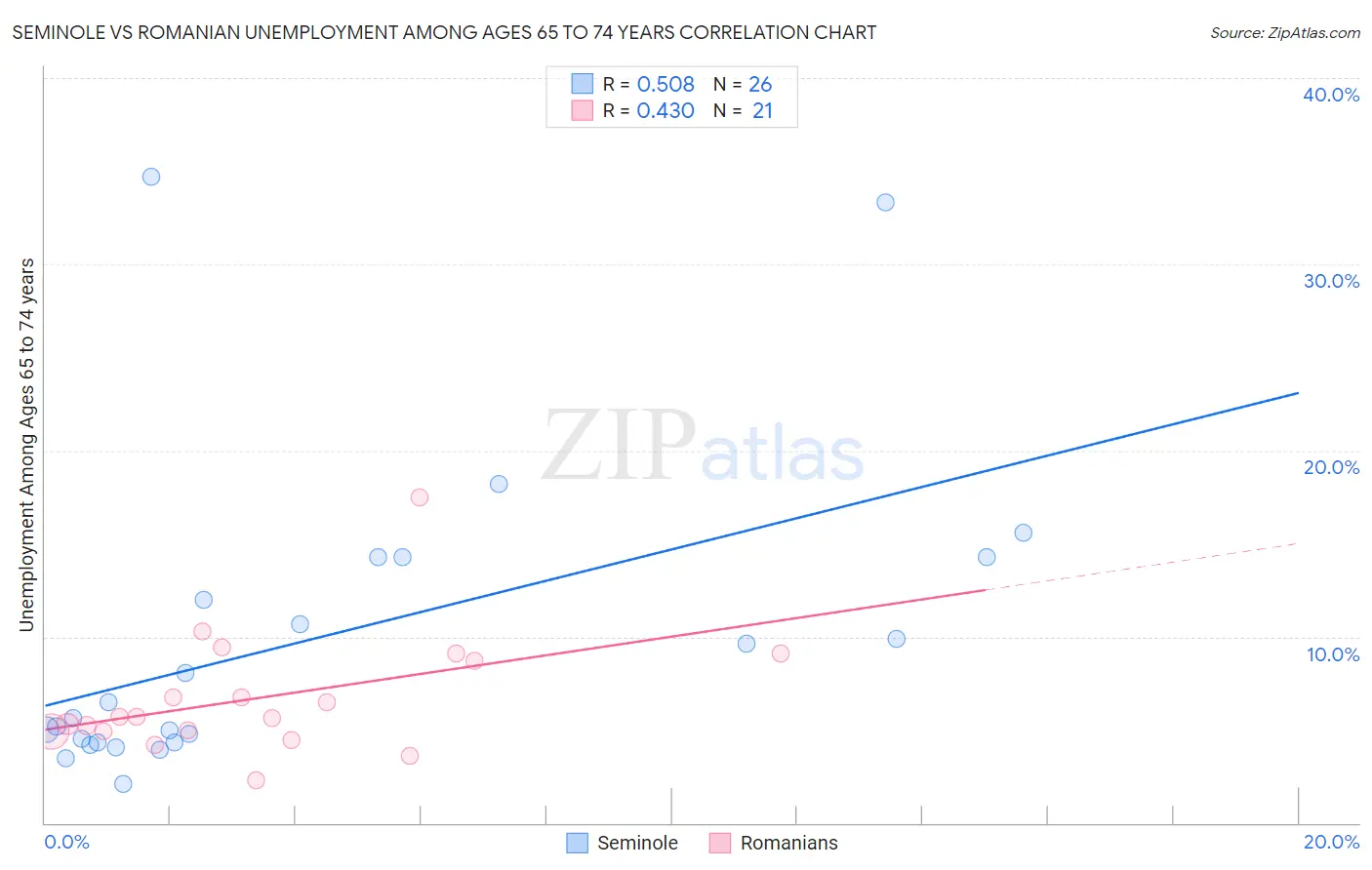 Seminole vs Romanian Unemployment Among Ages 65 to 74 years