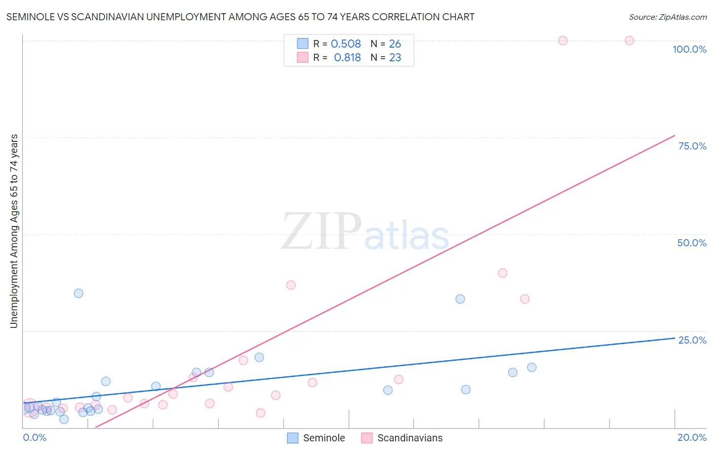 Seminole vs Scandinavian Unemployment Among Ages 65 to 74 years