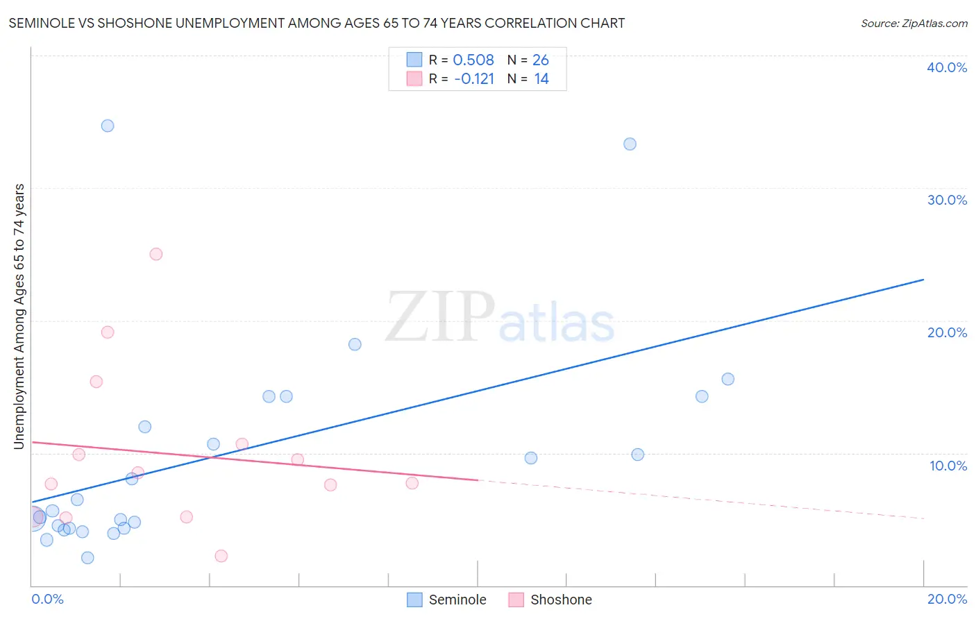 Seminole vs Shoshone Unemployment Among Ages 65 to 74 years