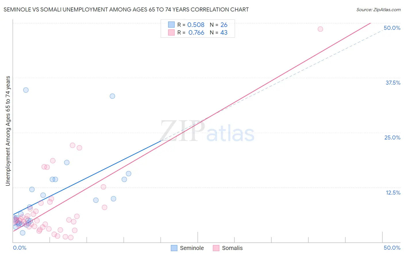 Seminole vs Somali Unemployment Among Ages 65 to 74 years
