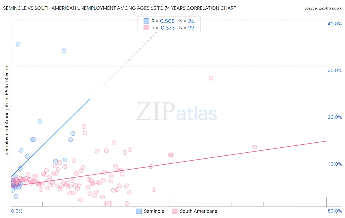 Seminole vs South American Unemployment Among Ages 65 to 74 years