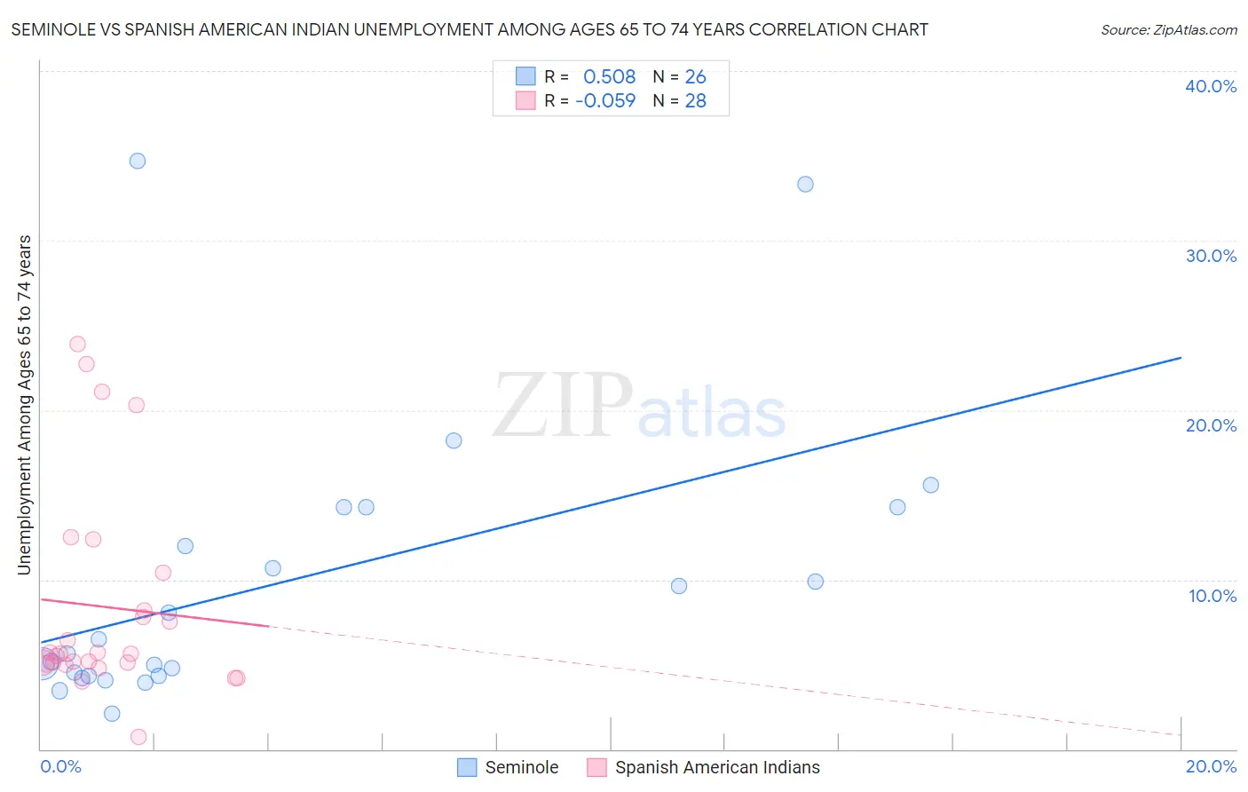Seminole vs Spanish American Indian Unemployment Among Ages 65 to 74 years