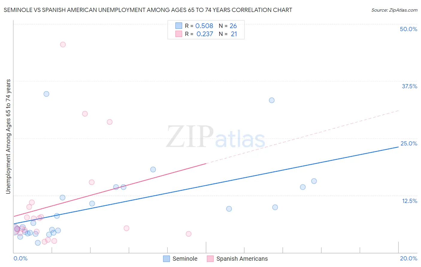 Seminole vs Spanish American Unemployment Among Ages 65 to 74 years