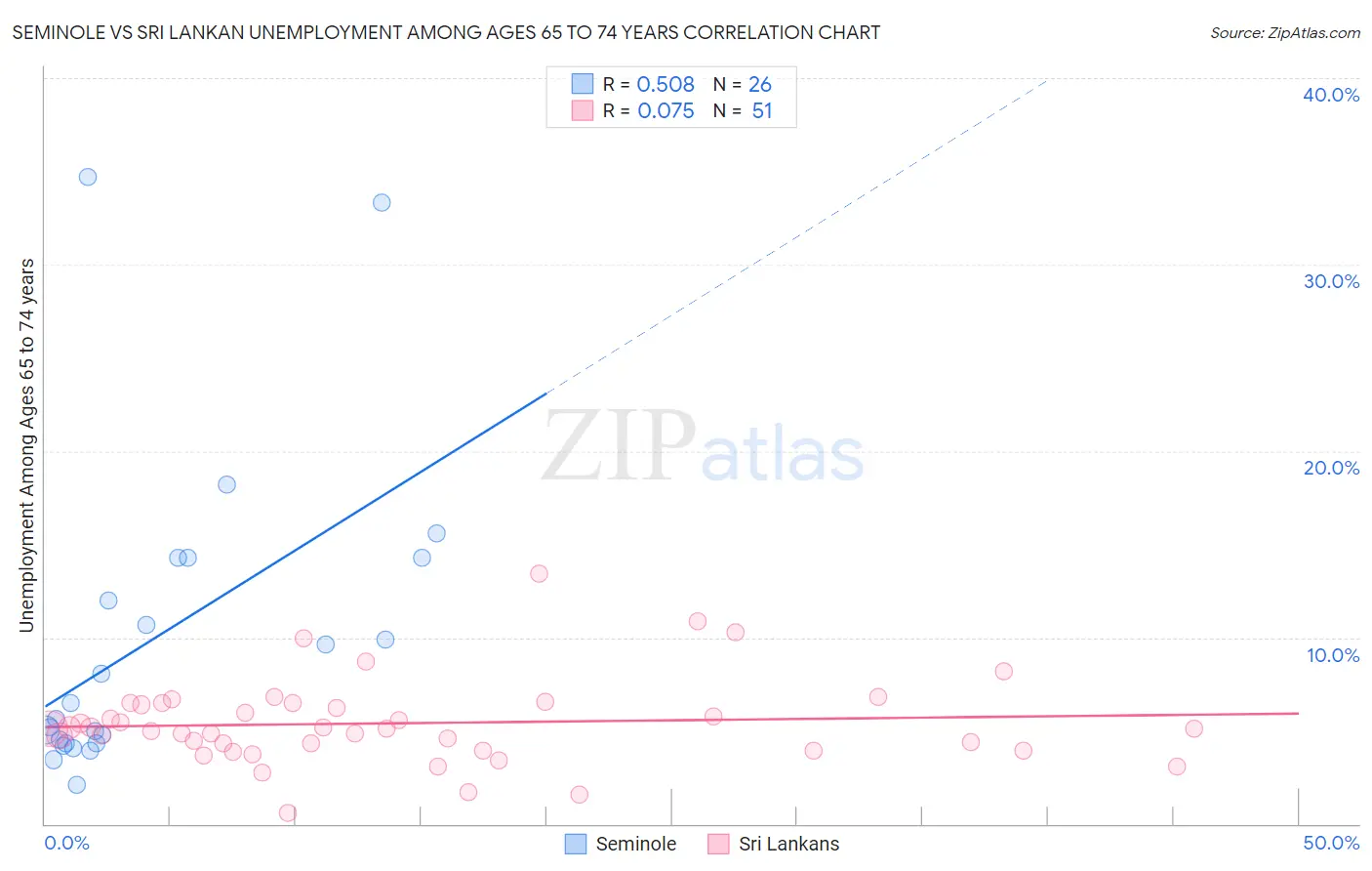 Seminole vs Sri Lankan Unemployment Among Ages 65 to 74 years