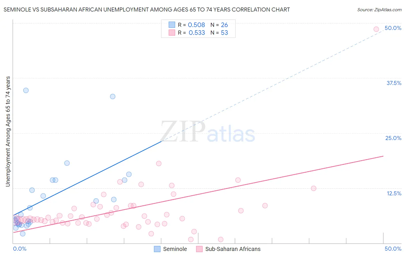 Seminole vs Subsaharan African Unemployment Among Ages 65 to 74 years