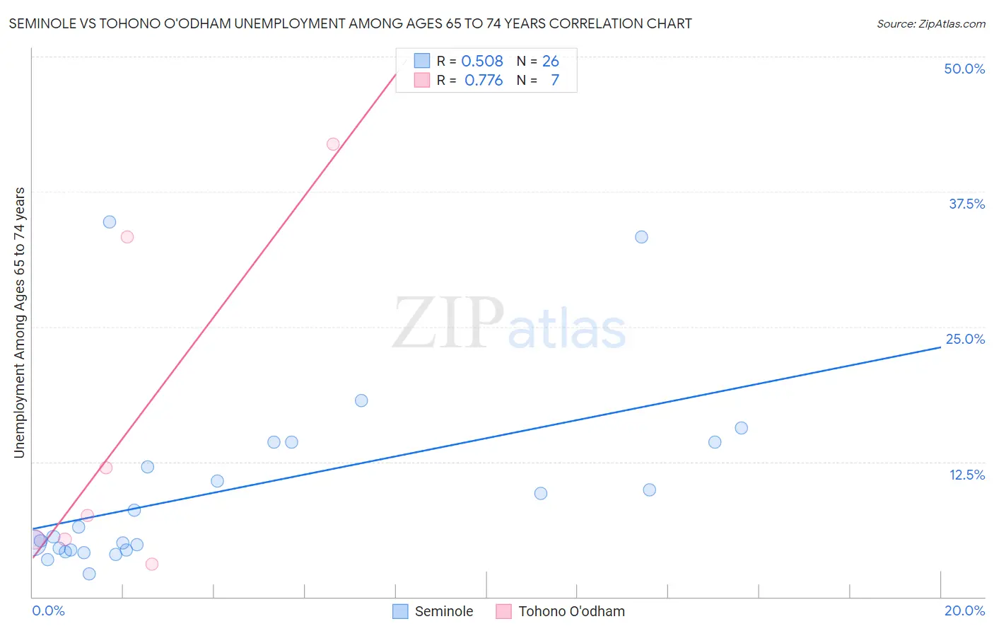 Seminole vs Tohono O'odham Unemployment Among Ages 65 to 74 years