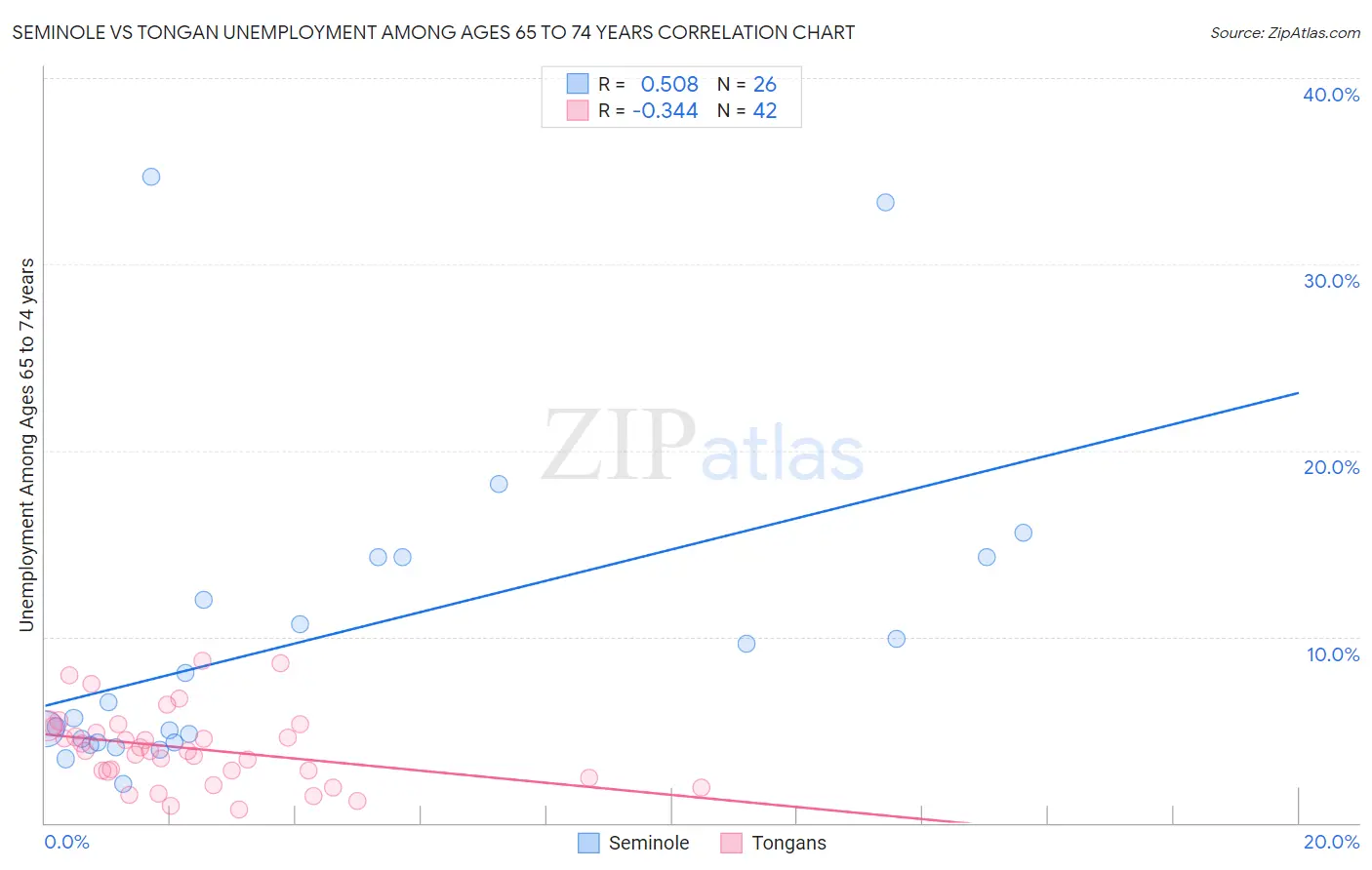 Seminole vs Tongan Unemployment Among Ages 65 to 74 years