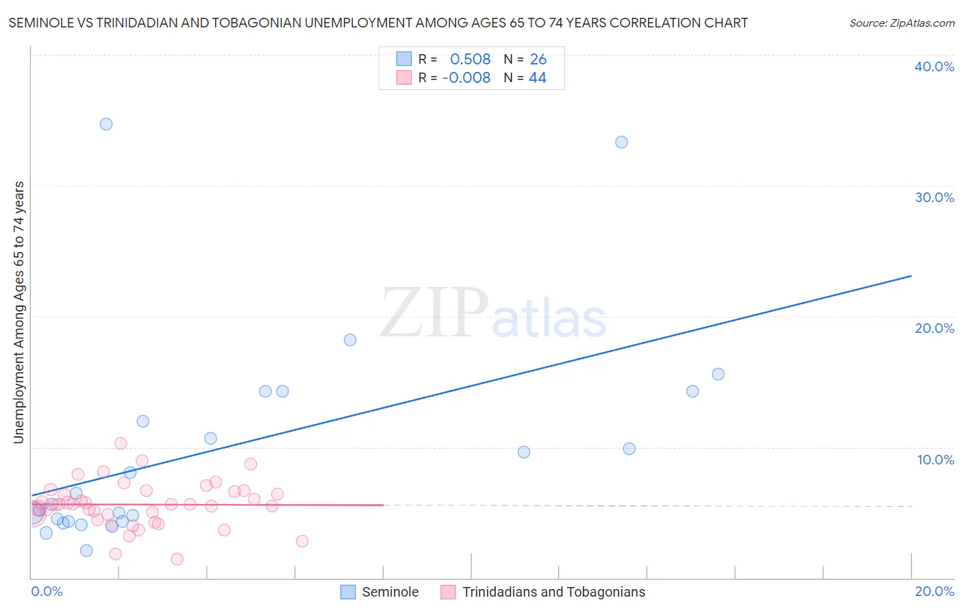 Seminole vs Trinidadian and Tobagonian Unemployment Among Ages 65 to 74 years