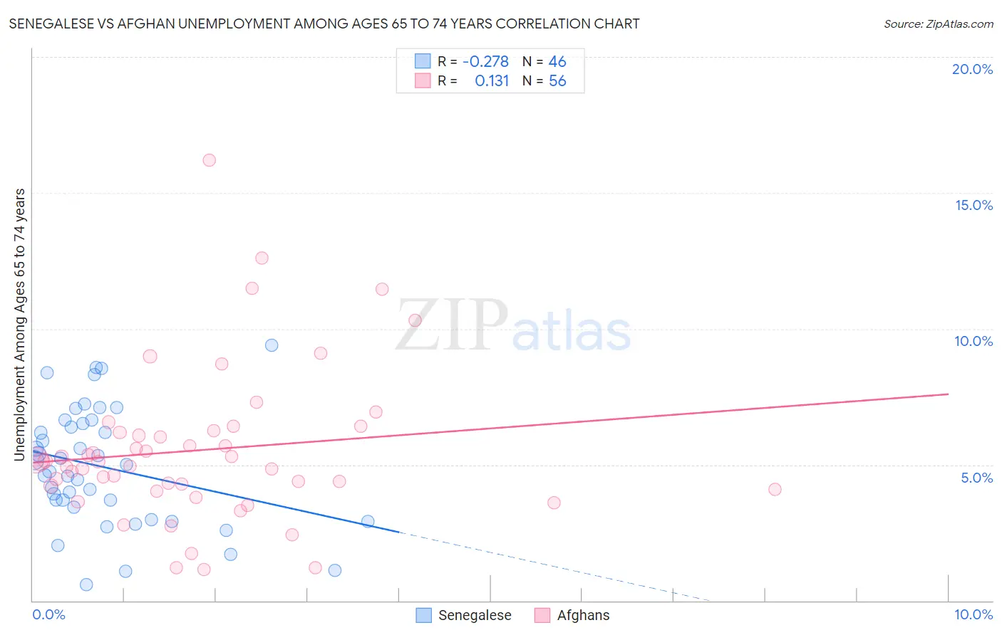 Senegalese vs Afghan Unemployment Among Ages 65 to 74 years