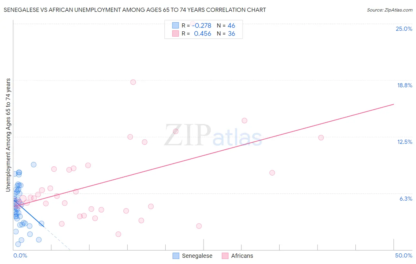 Senegalese vs African Unemployment Among Ages 65 to 74 years