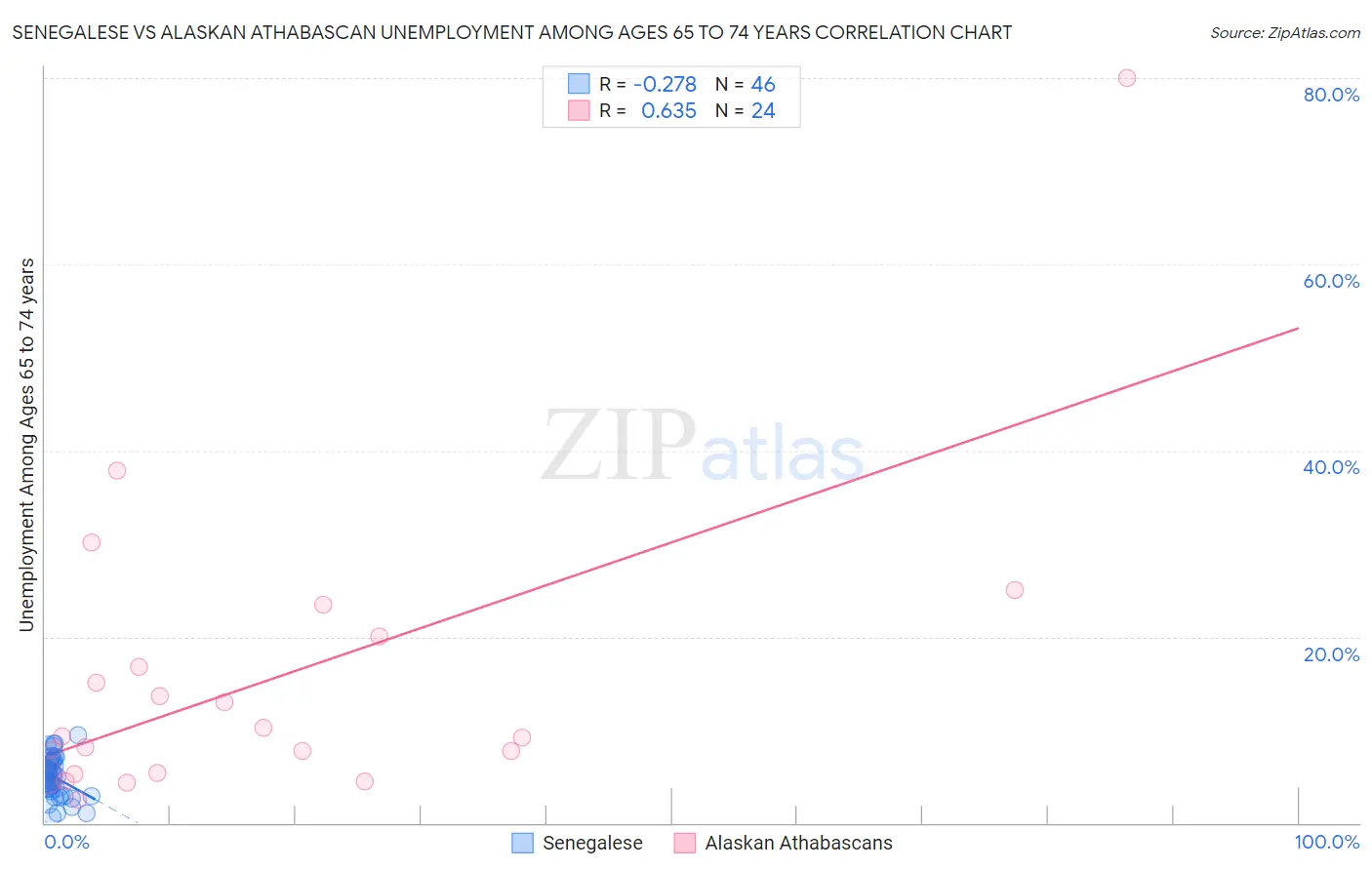 Senegalese vs Alaskan Athabascan Unemployment Among Ages 65 to 74 years