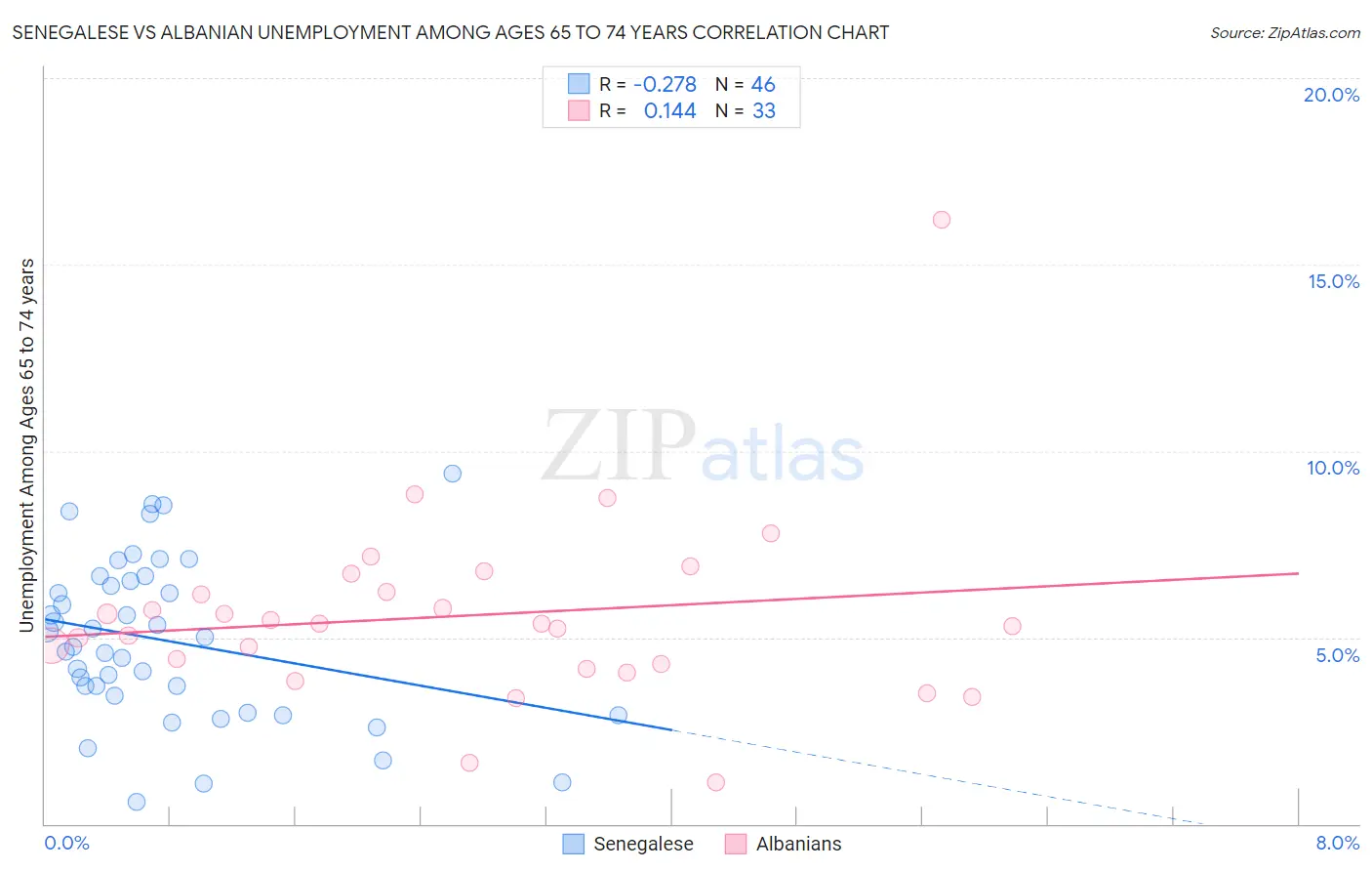 Senegalese vs Albanian Unemployment Among Ages 65 to 74 years