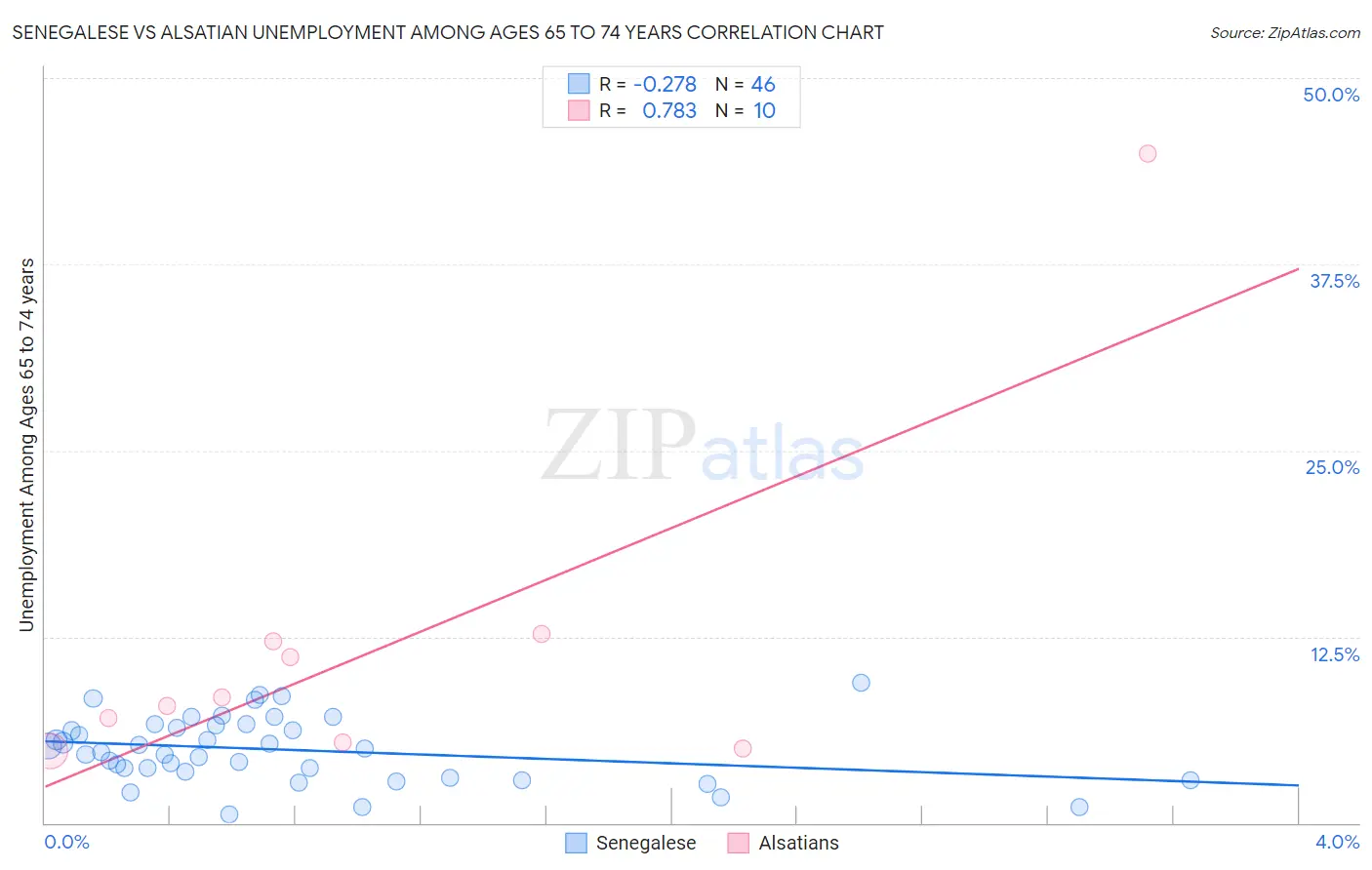 Senegalese vs Alsatian Unemployment Among Ages 65 to 74 years
