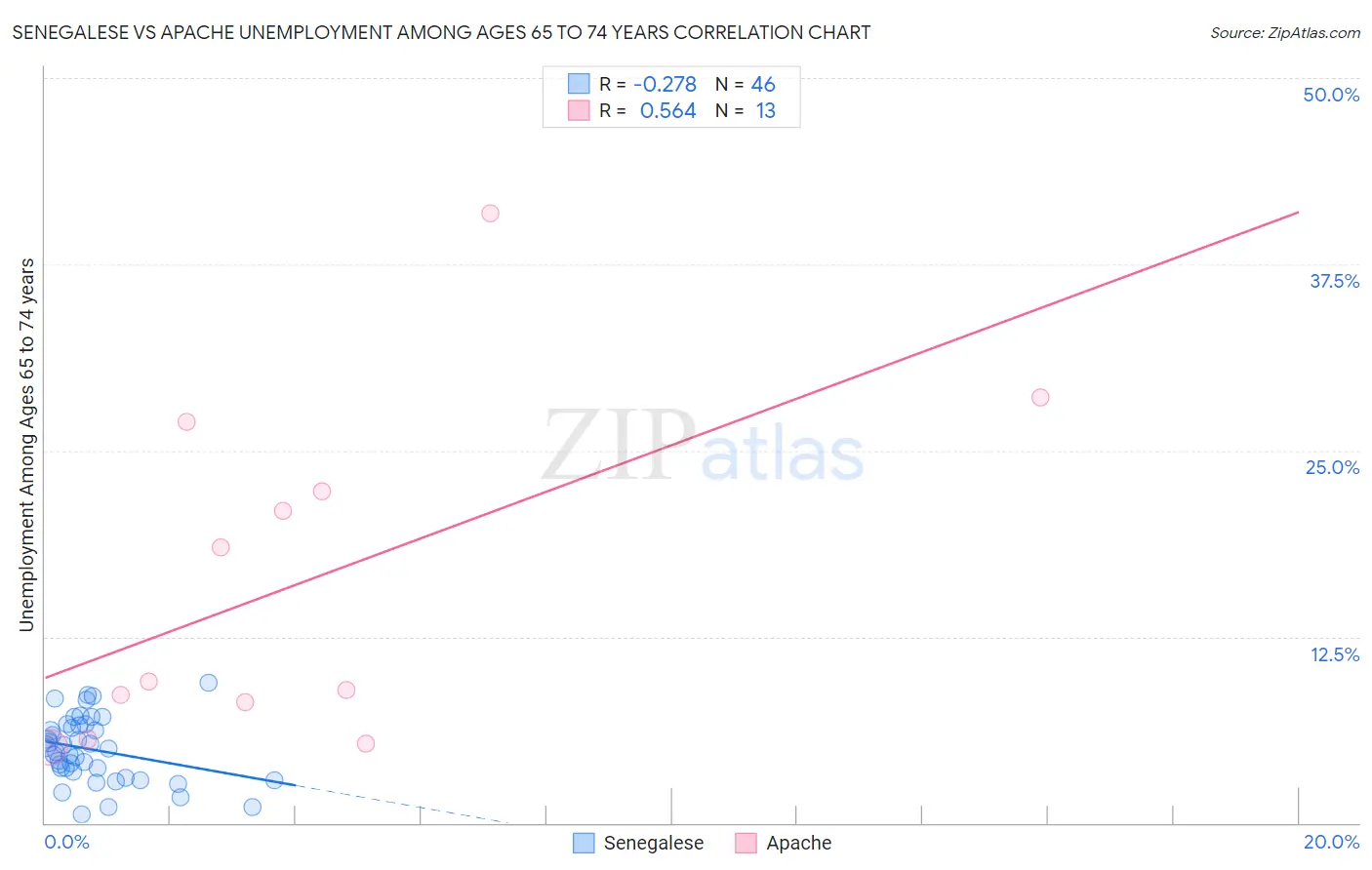 Senegalese vs Apache Unemployment Among Ages 65 to 74 years