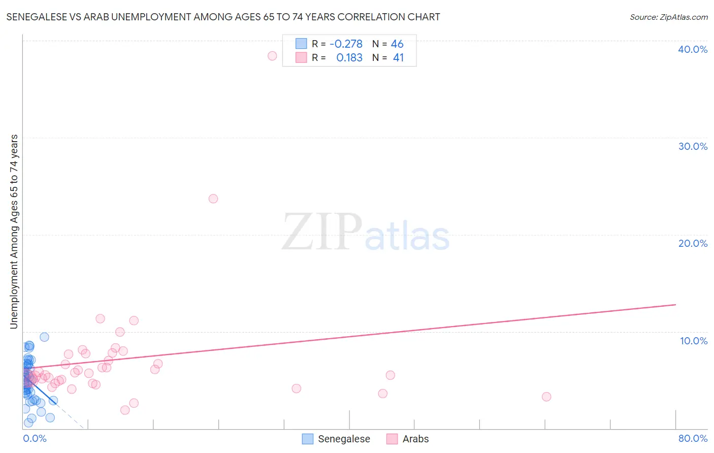 Senegalese vs Arab Unemployment Among Ages 65 to 74 years