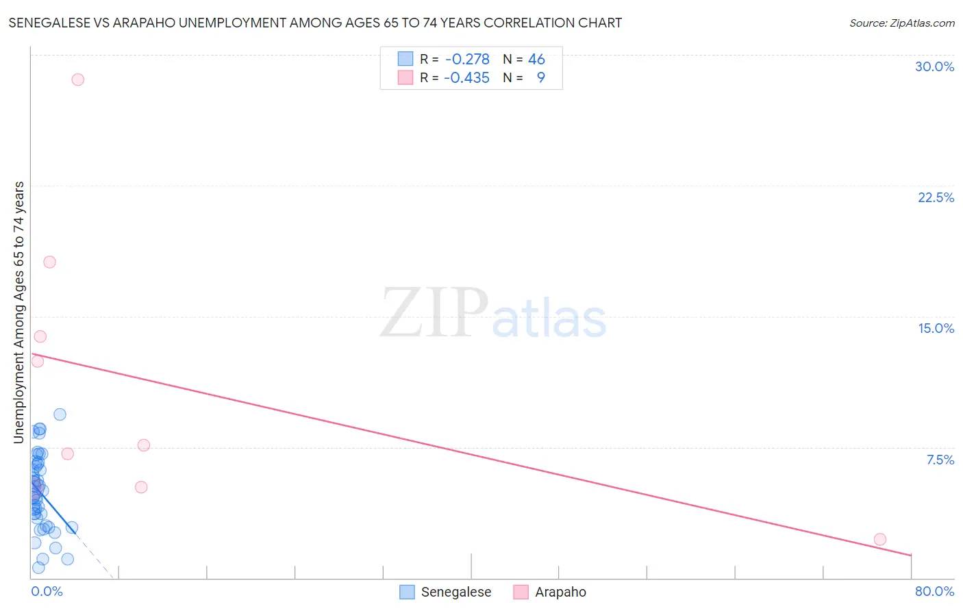 Senegalese vs Arapaho Unemployment Among Ages 65 to 74 years