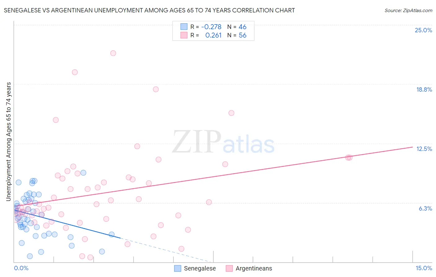 Senegalese vs Argentinean Unemployment Among Ages 65 to 74 years