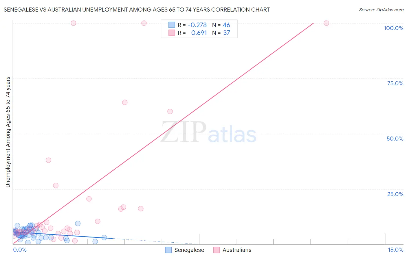 Senegalese vs Australian Unemployment Among Ages 65 to 74 years