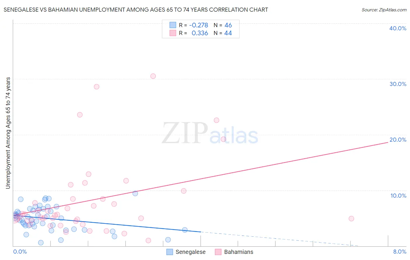Senegalese vs Bahamian Unemployment Among Ages 65 to 74 years