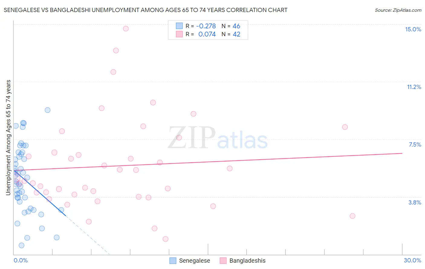 Senegalese vs Bangladeshi Unemployment Among Ages 65 to 74 years