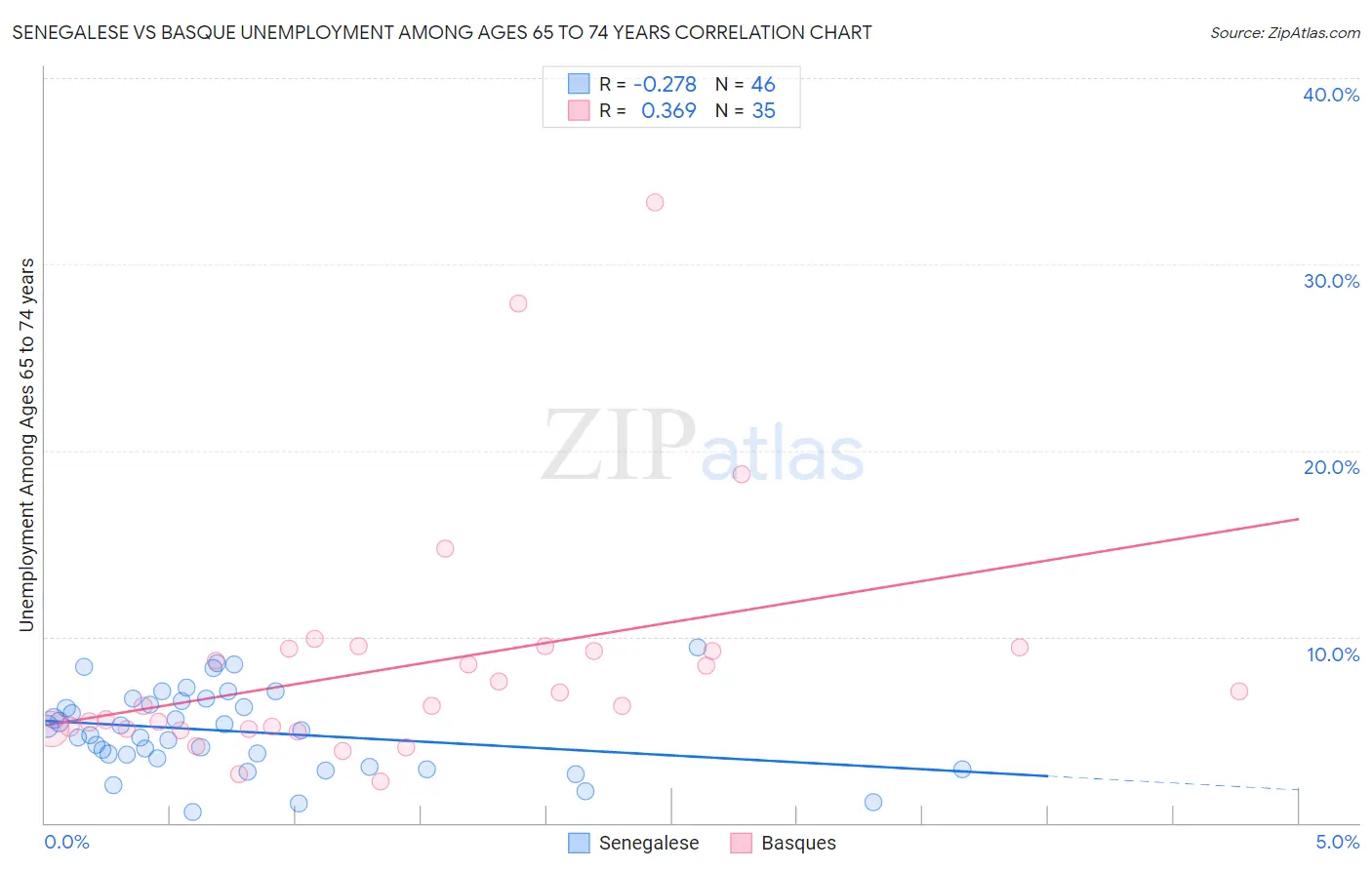 Senegalese vs Basque Unemployment Among Ages 65 to 74 years