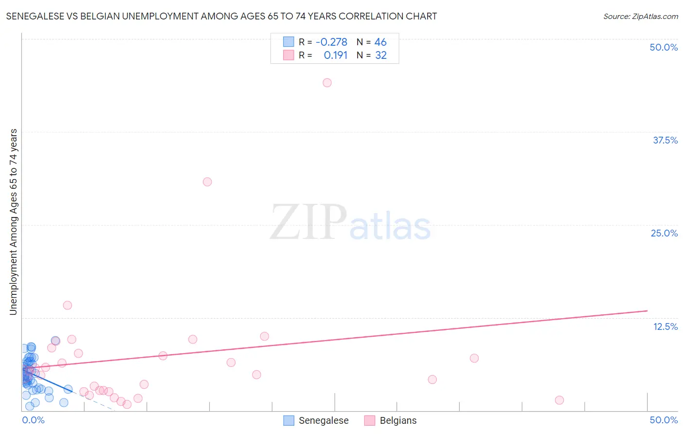 Senegalese vs Belgian Unemployment Among Ages 65 to 74 years
