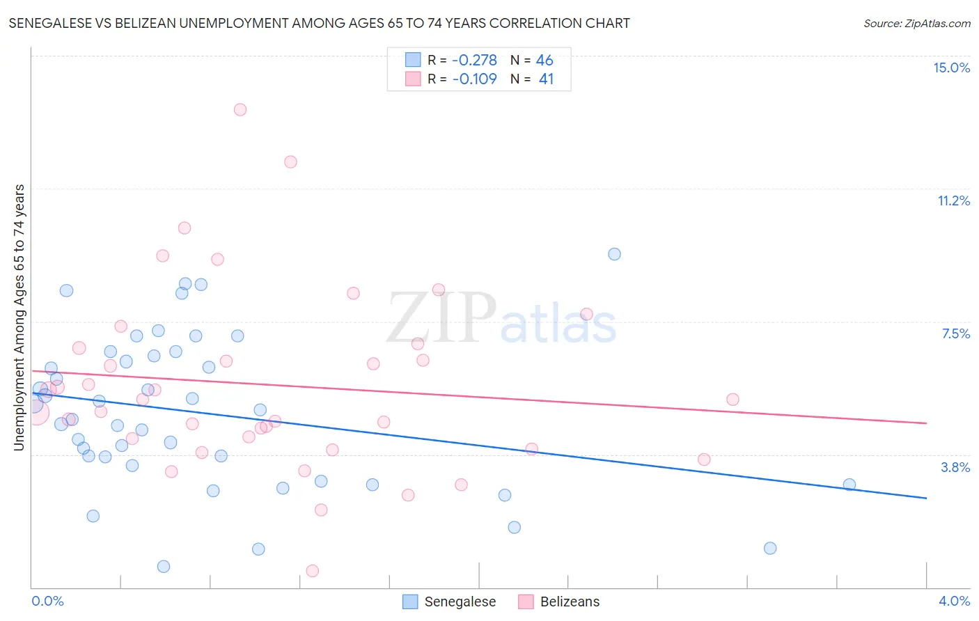 Senegalese vs Belizean Unemployment Among Ages 65 to 74 years