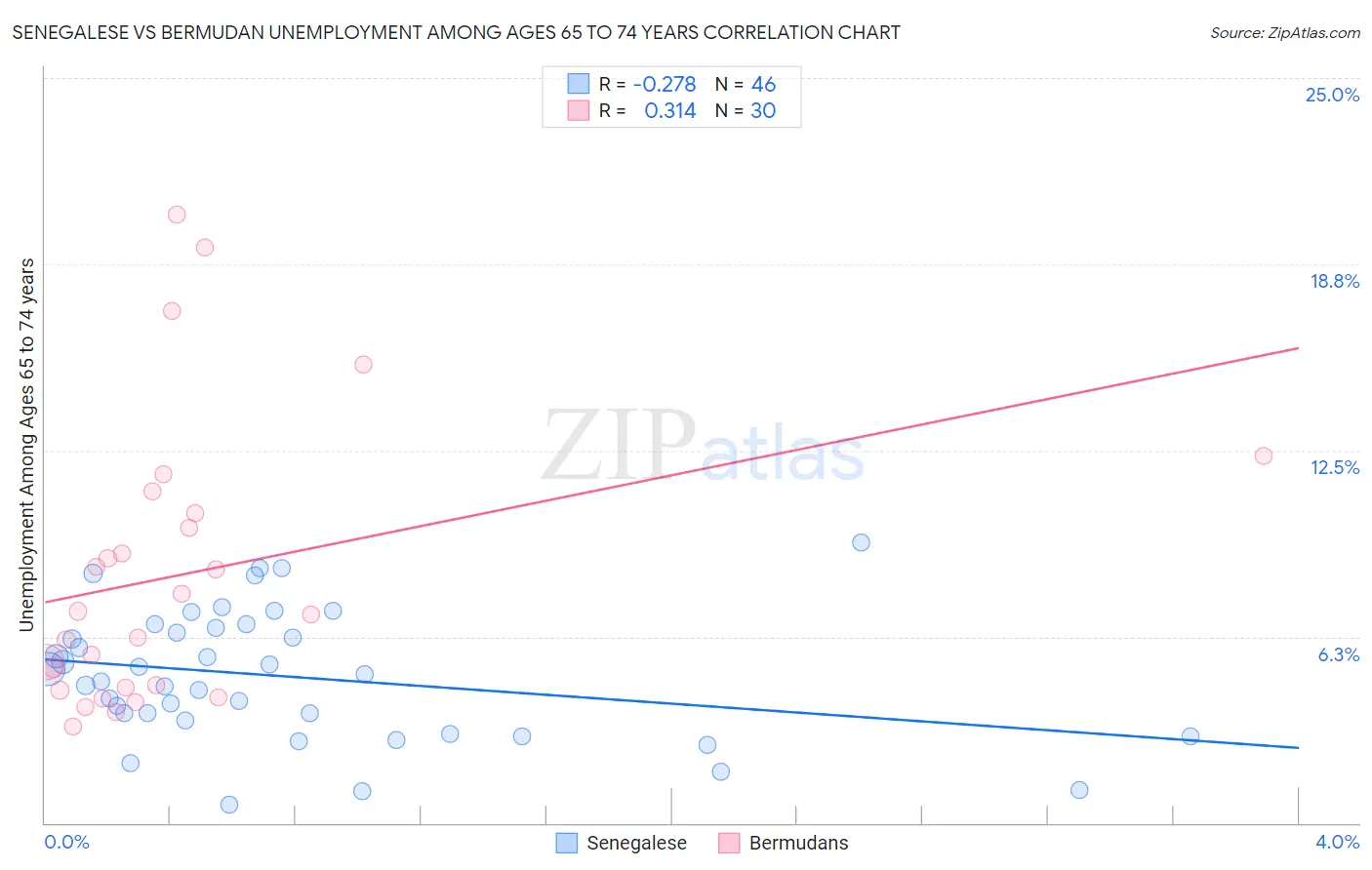 Senegalese vs Bermudan Unemployment Among Ages 65 to 74 years