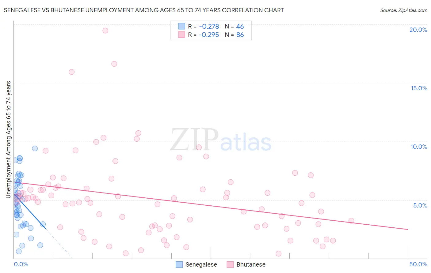 Senegalese vs Bhutanese Unemployment Among Ages 65 to 74 years