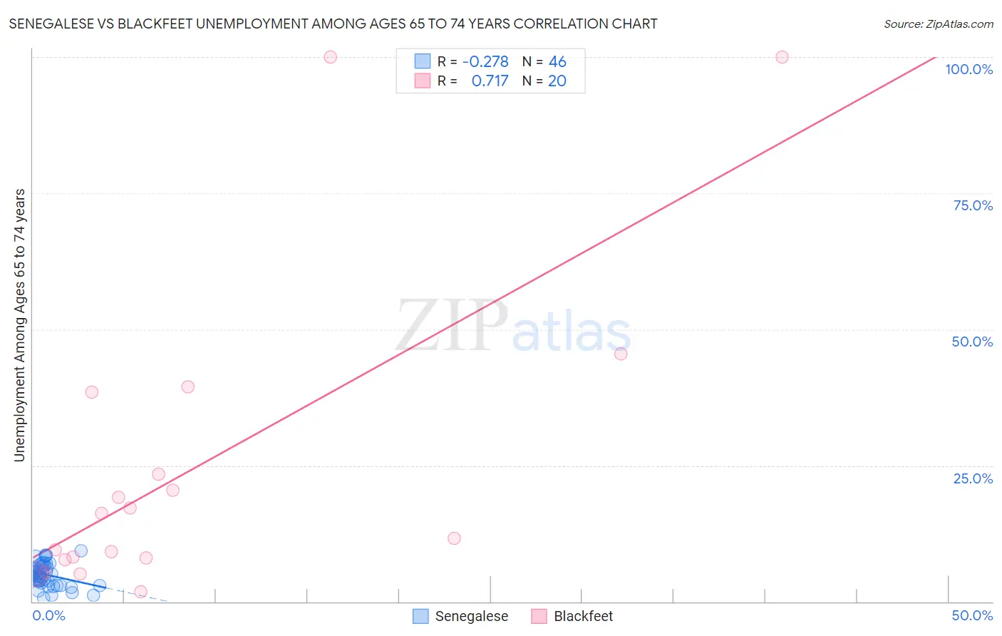Senegalese vs Blackfeet Unemployment Among Ages 65 to 74 years