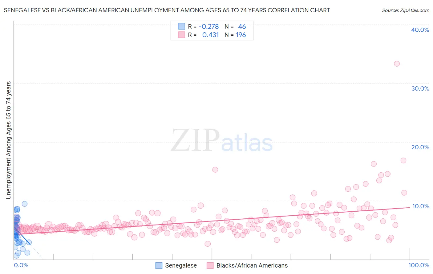 Senegalese vs Black/African American Unemployment Among Ages 65 to 74 years