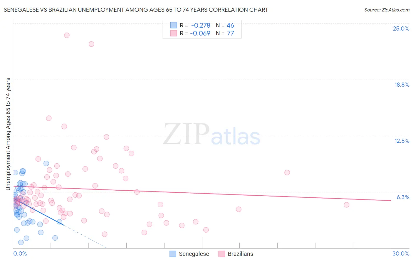 Senegalese vs Brazilian Unemployment Among Ages 65 to 74 years