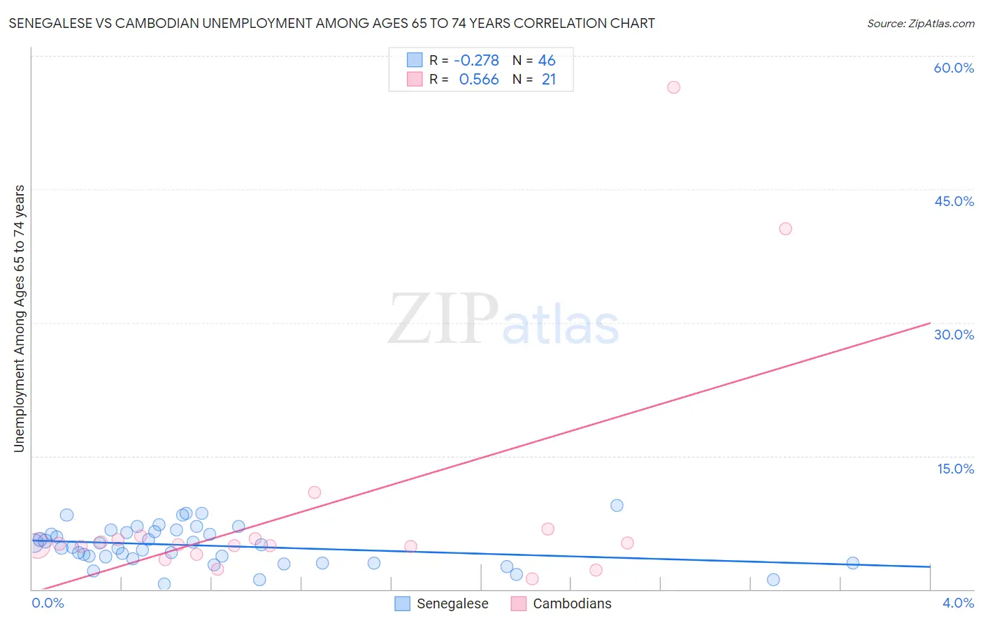 Senegalese vs Cambodian Unemployment Among Ages 65 to 74 years