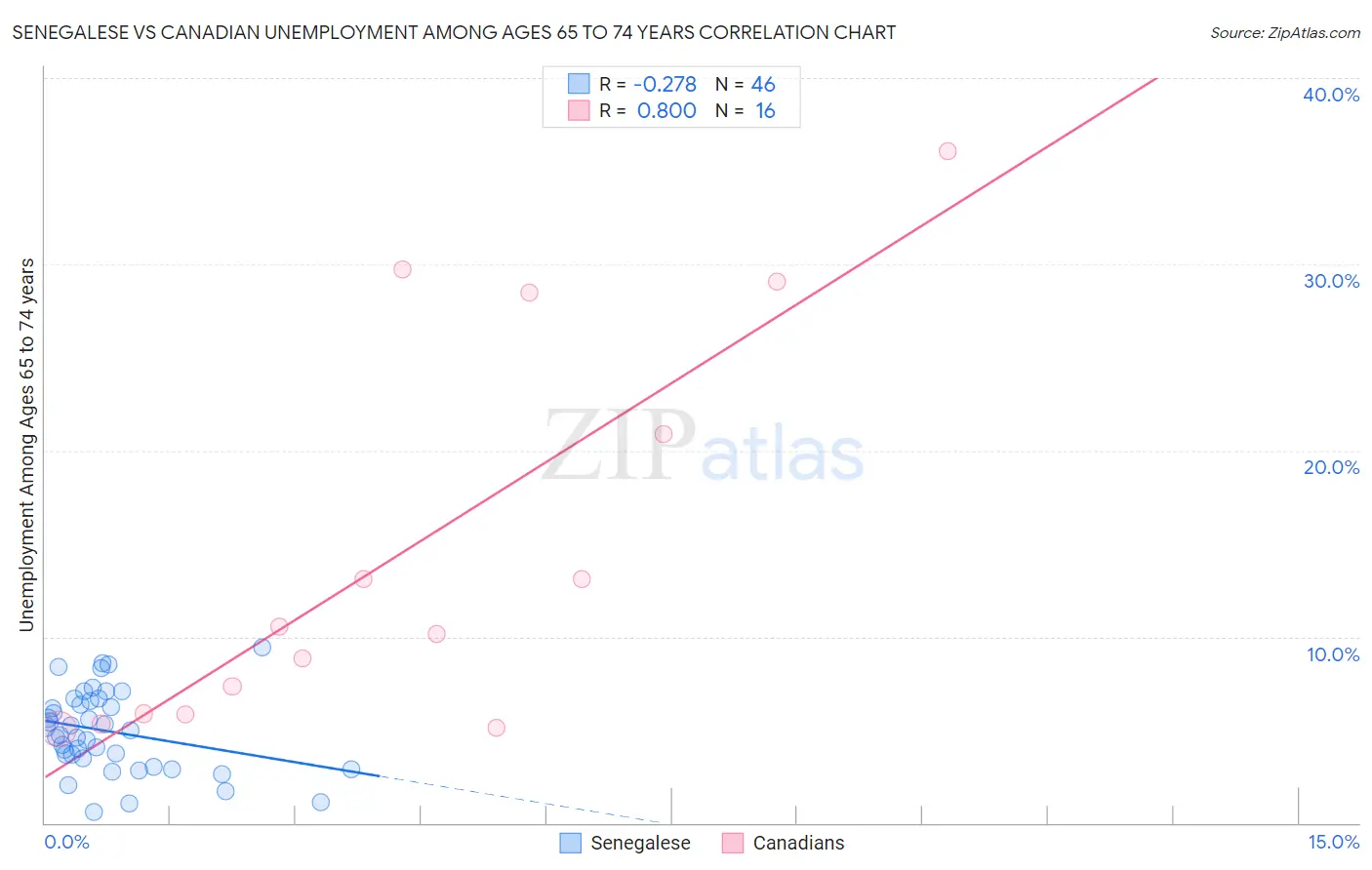 Senegalese vs Canadian Unemployment Among Ages 65 to 74 years