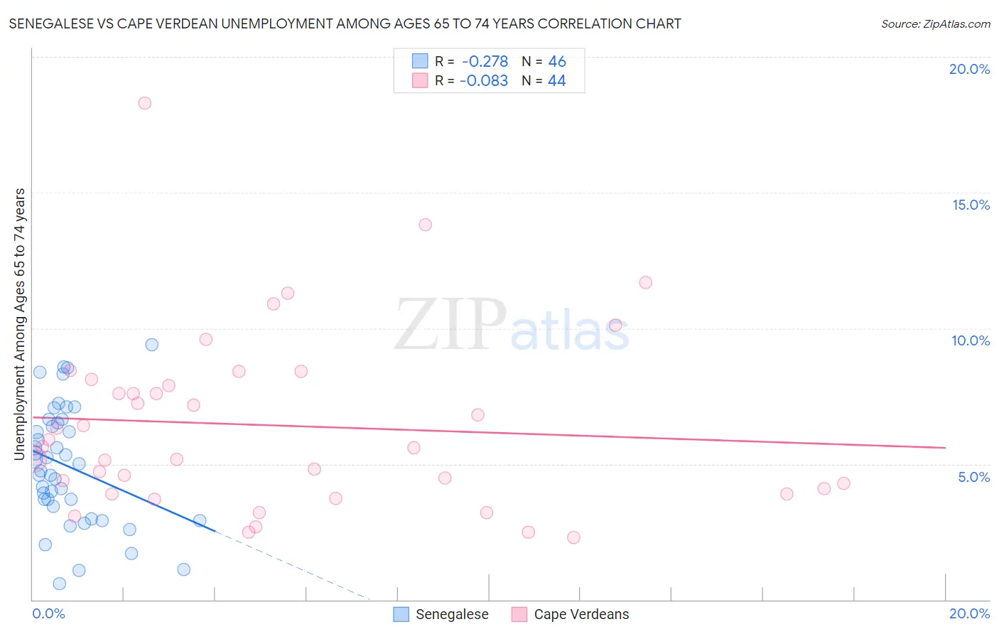 Senegalese vs Cape Verdean Unemployment Among Ages 65 to 74 years