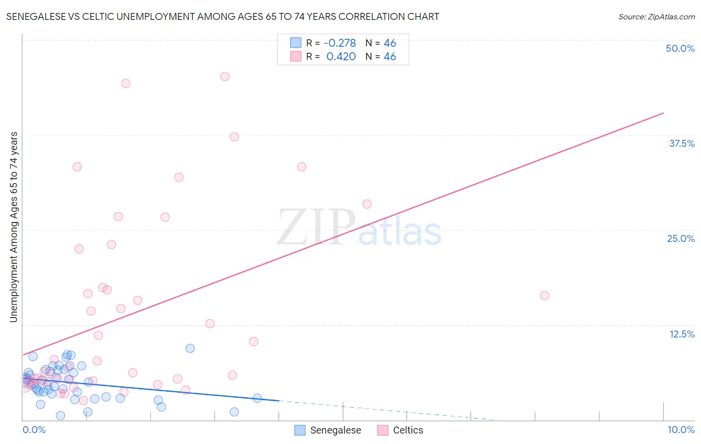 Senegalese vs Celtic Unemployment Among Ages 65 to 74 years