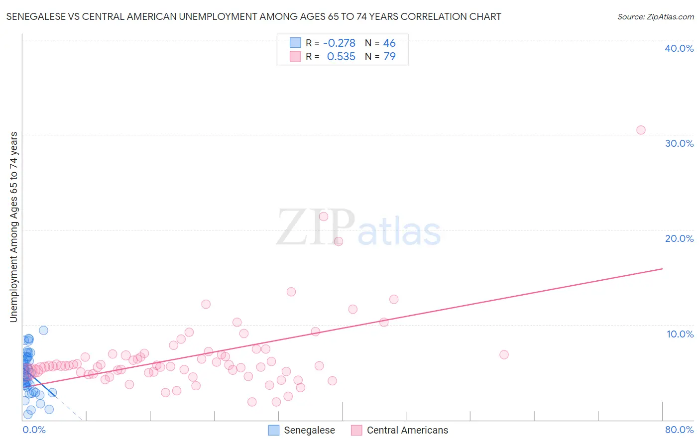 Senegalese vs Central American Unemployment Among Ages 65 to 74 years