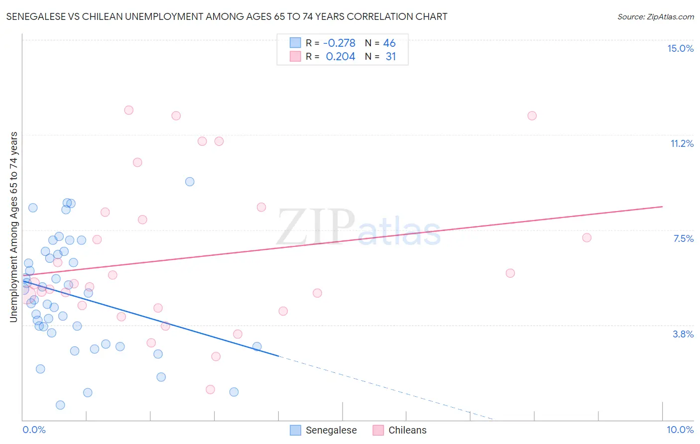 Senegalese vs Chilean Unemployment Among Ages 65 to 74 years