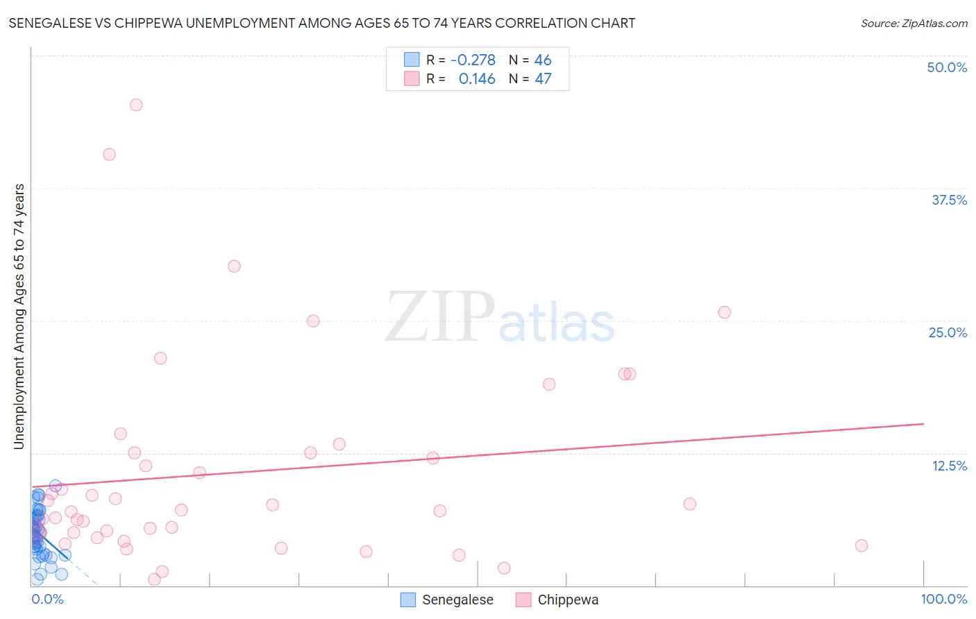 Senegalese vs Chippewa Unemployment Among Ages 65 to 74 years