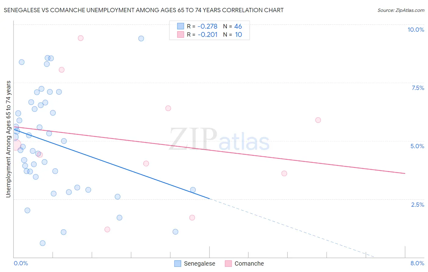 Senegalese vs Comanche Unemployment Among Ages 65 to 74 years