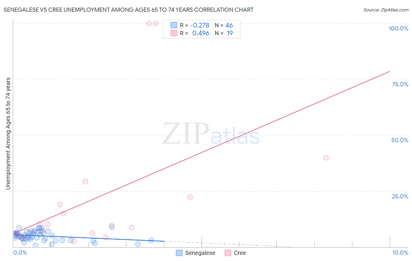Senegalese vs Cree Unemployment Among Ages 65 to 74 years