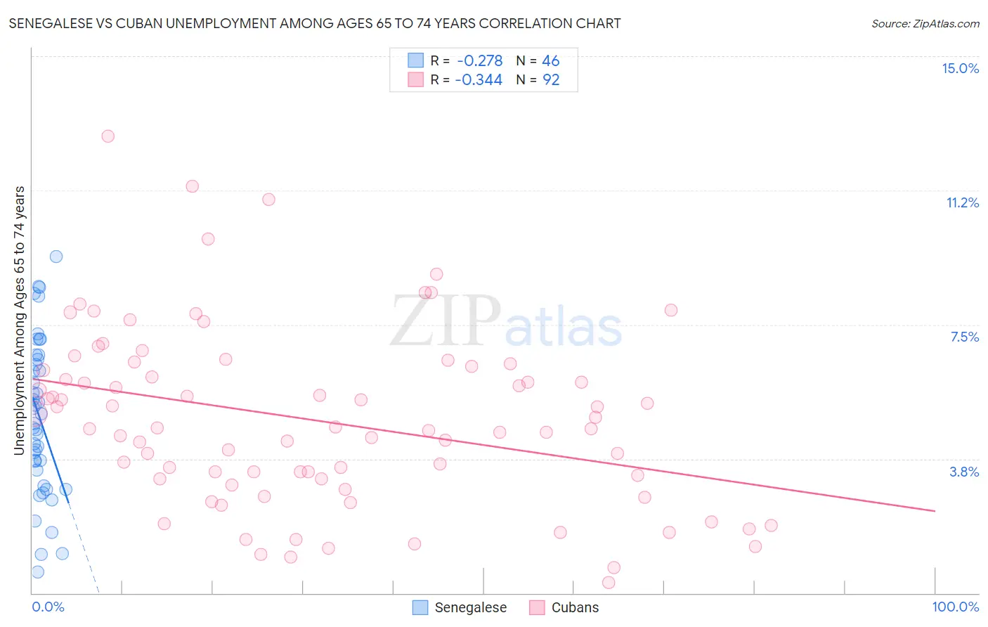 Senegalese vs Cuban Unemployment Among Ages 65 to 74 years
