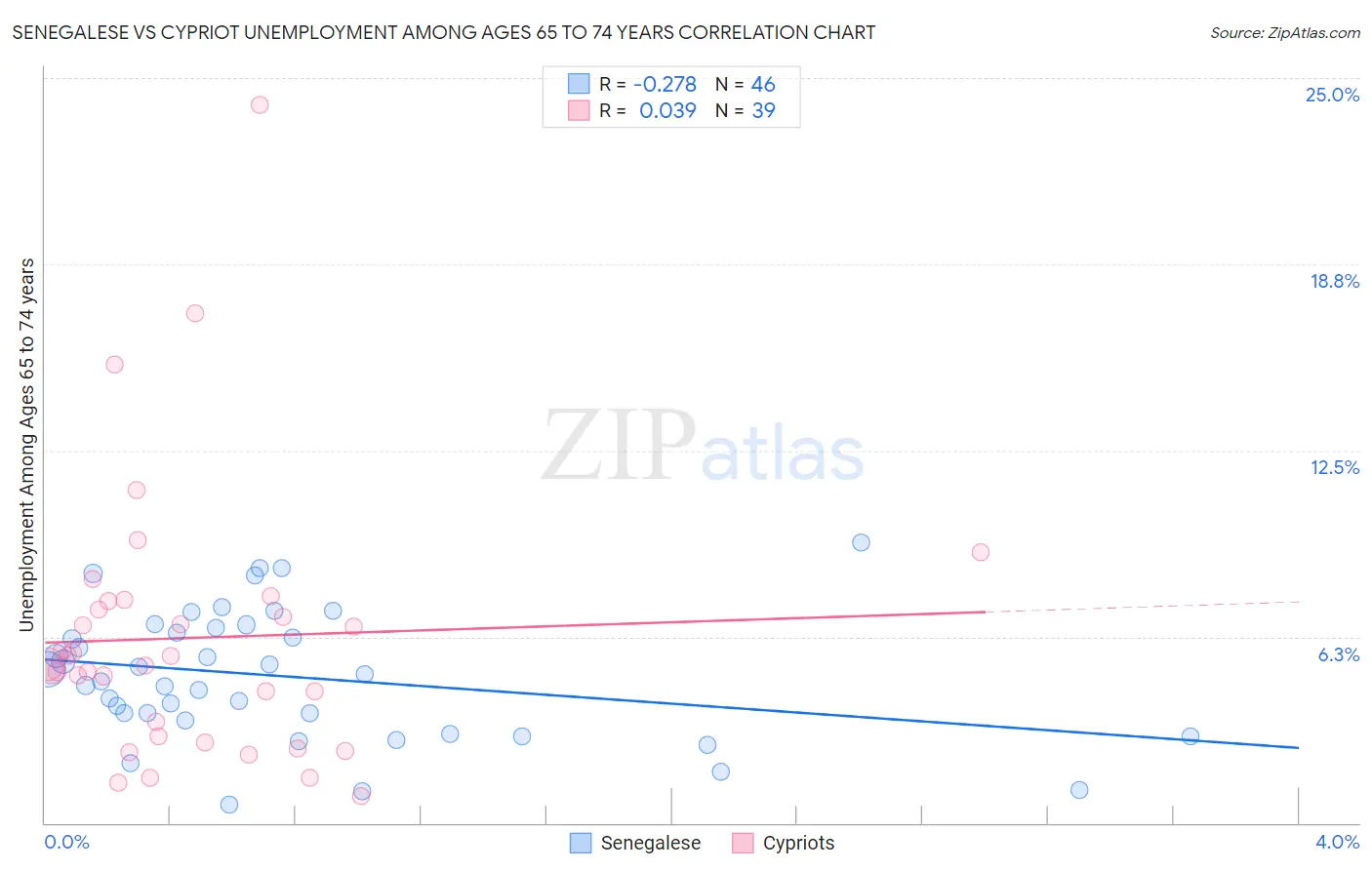 Senegalese vs Cypriot Unemployment Among Ages 65 to 74 years
