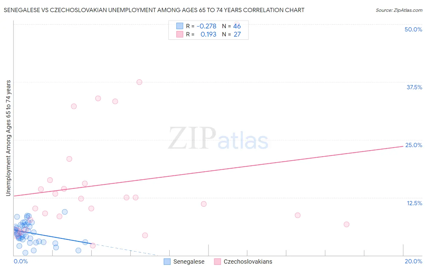 Senegalese vs Czechoslovakian Unemployment Among Ages 65 to 74 years