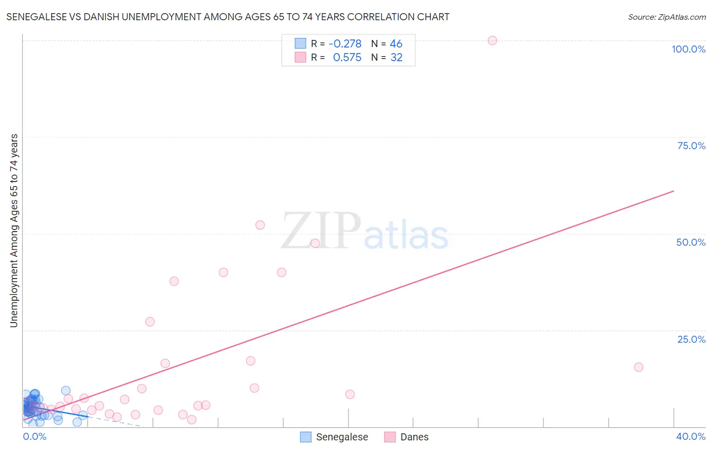Senegalese vs Danish Unemployment Among Ages 65 to 74 years