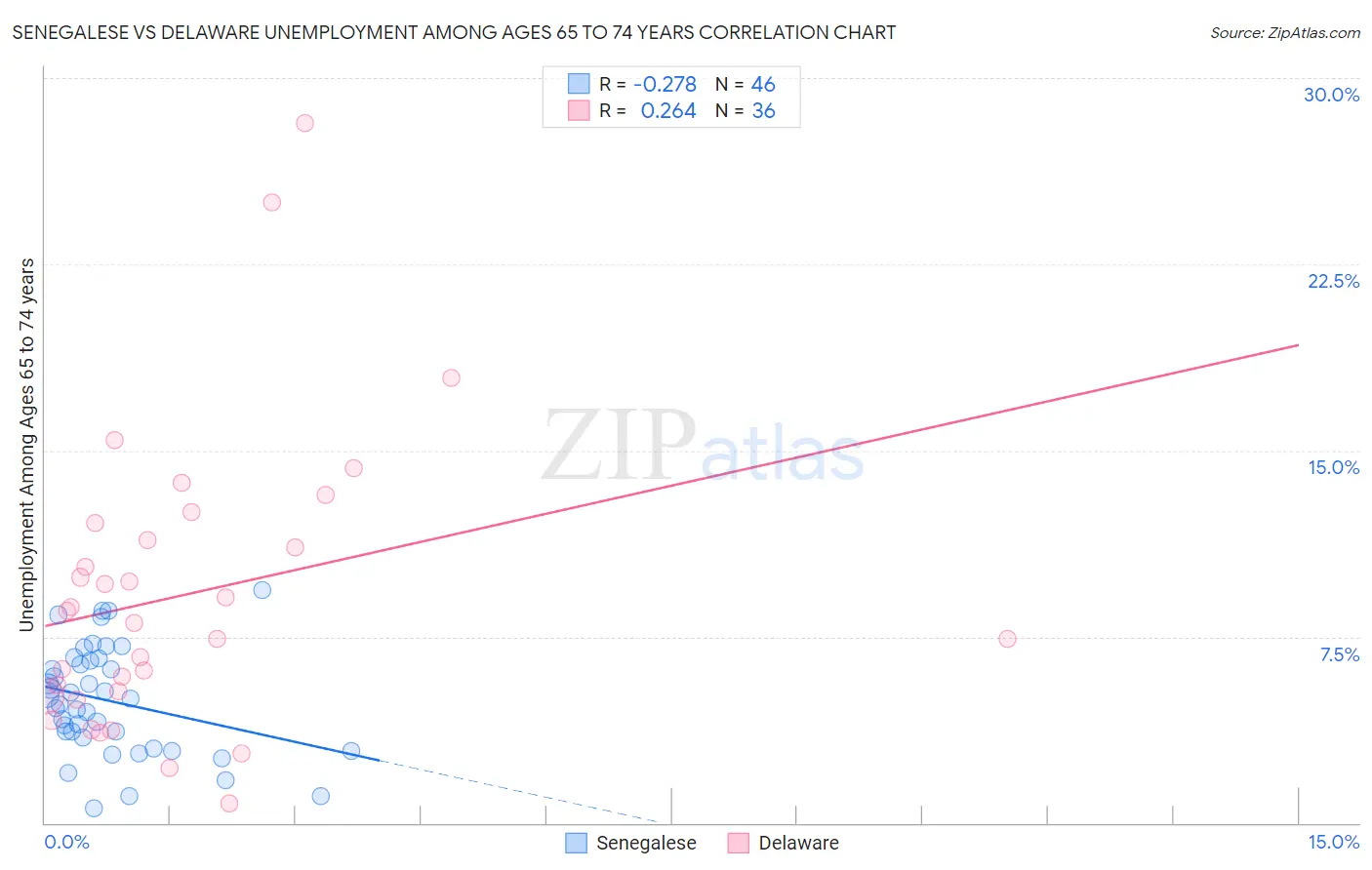 Senegalese vs Delaware Unemployment Among Ages 65 to 74 years