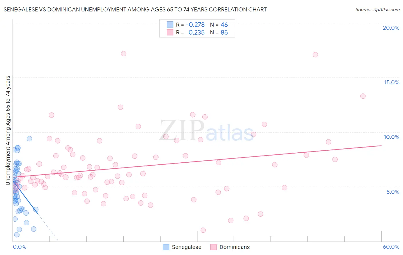 Senegalese vs Dominican Unemployment Among Ages 65 to 74 years