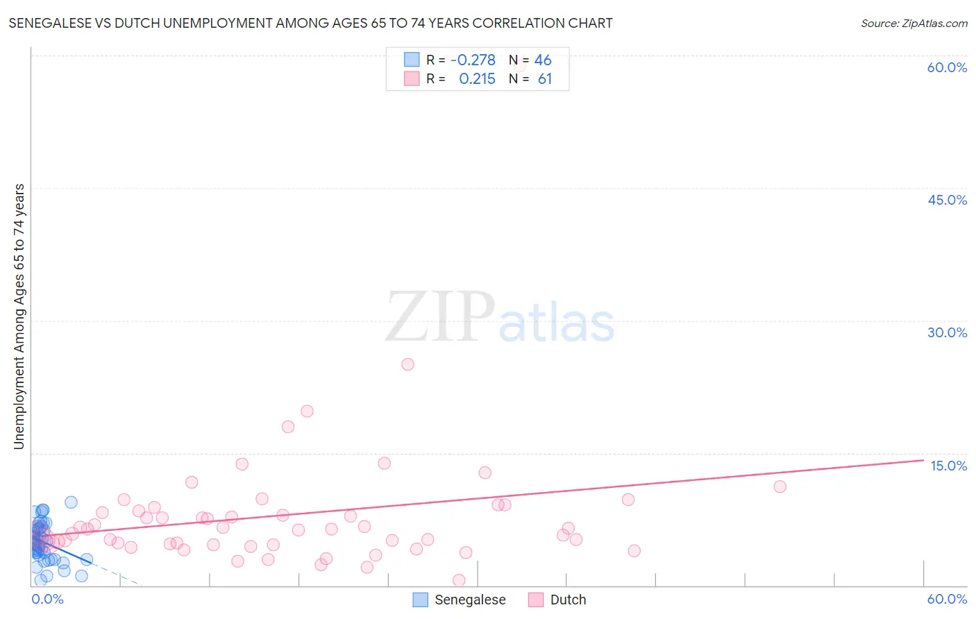 Senegalese vs Dutch Unemployment Among Ages 65 to 74 years