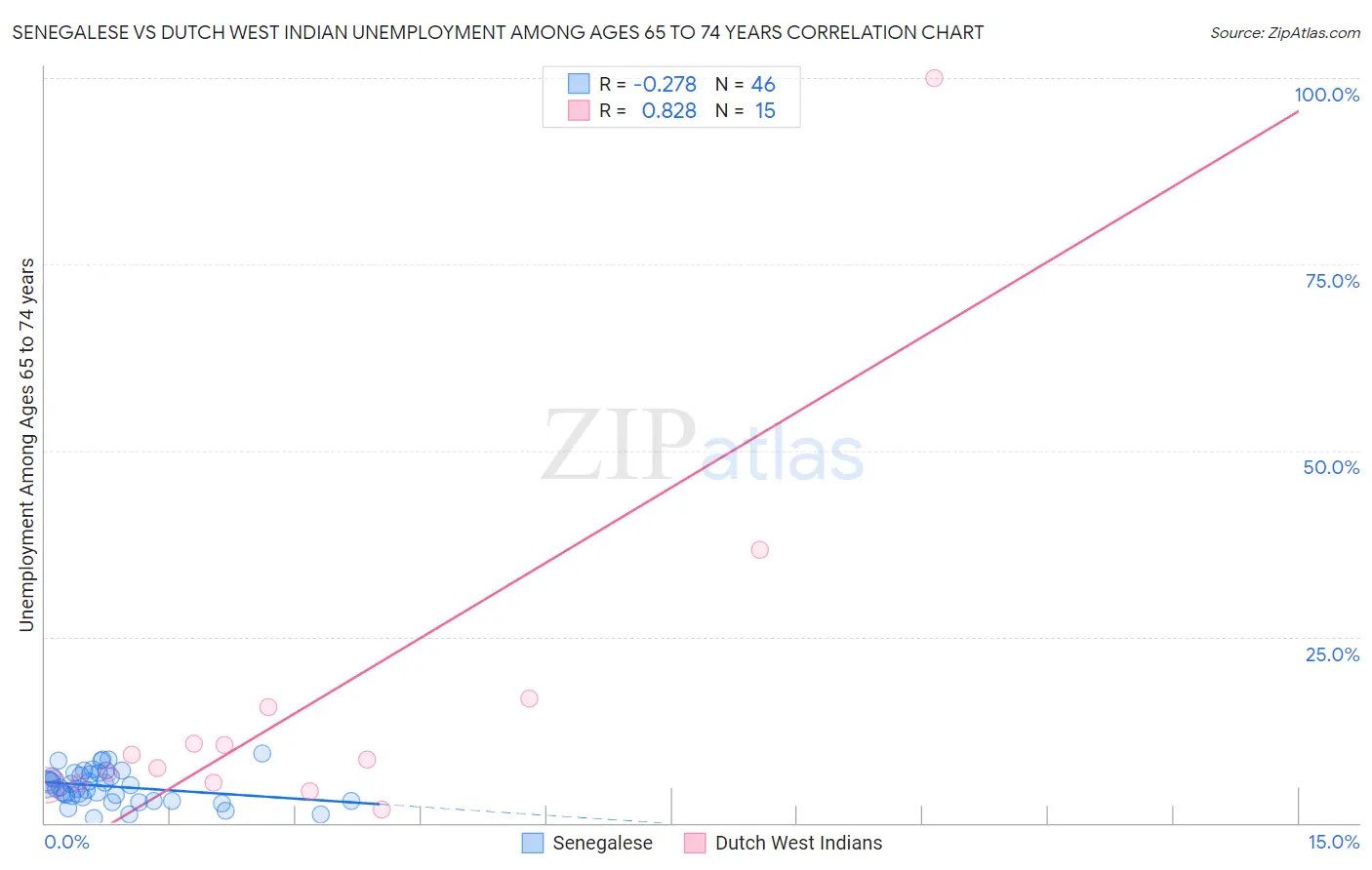 Senegalese vs Dutch West Indian Unemployment Among Ages 65 to 74 years